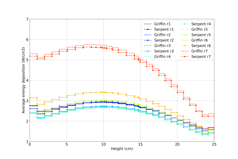 Calculated fission power deposition in the KRUSTY radial regions ($r_1$: inner first ring of annulus, $r_7$: outermost ring) using the Griffin model and Serpent generated cross section and compared with reference results (solid line: reference result, dash line: Griffin results)