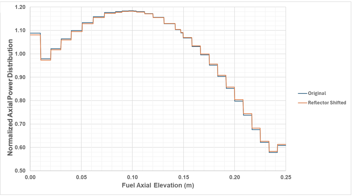 The change in power peaking factor before and after the reactivity insertion caused by axial reflector shifting