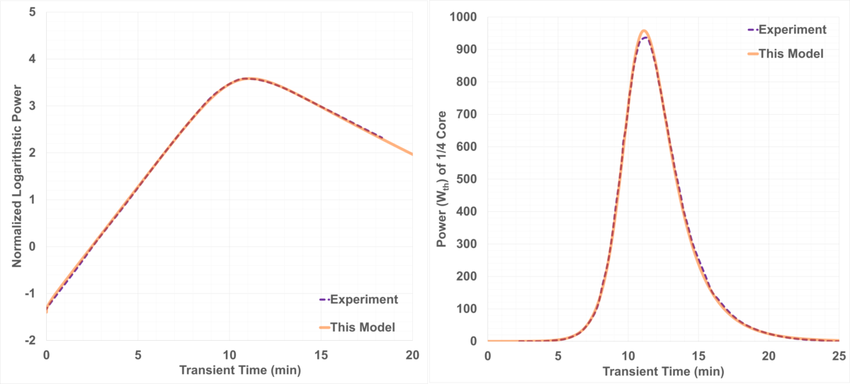 Predicted power evolution vs measurement (15 ₵ test)