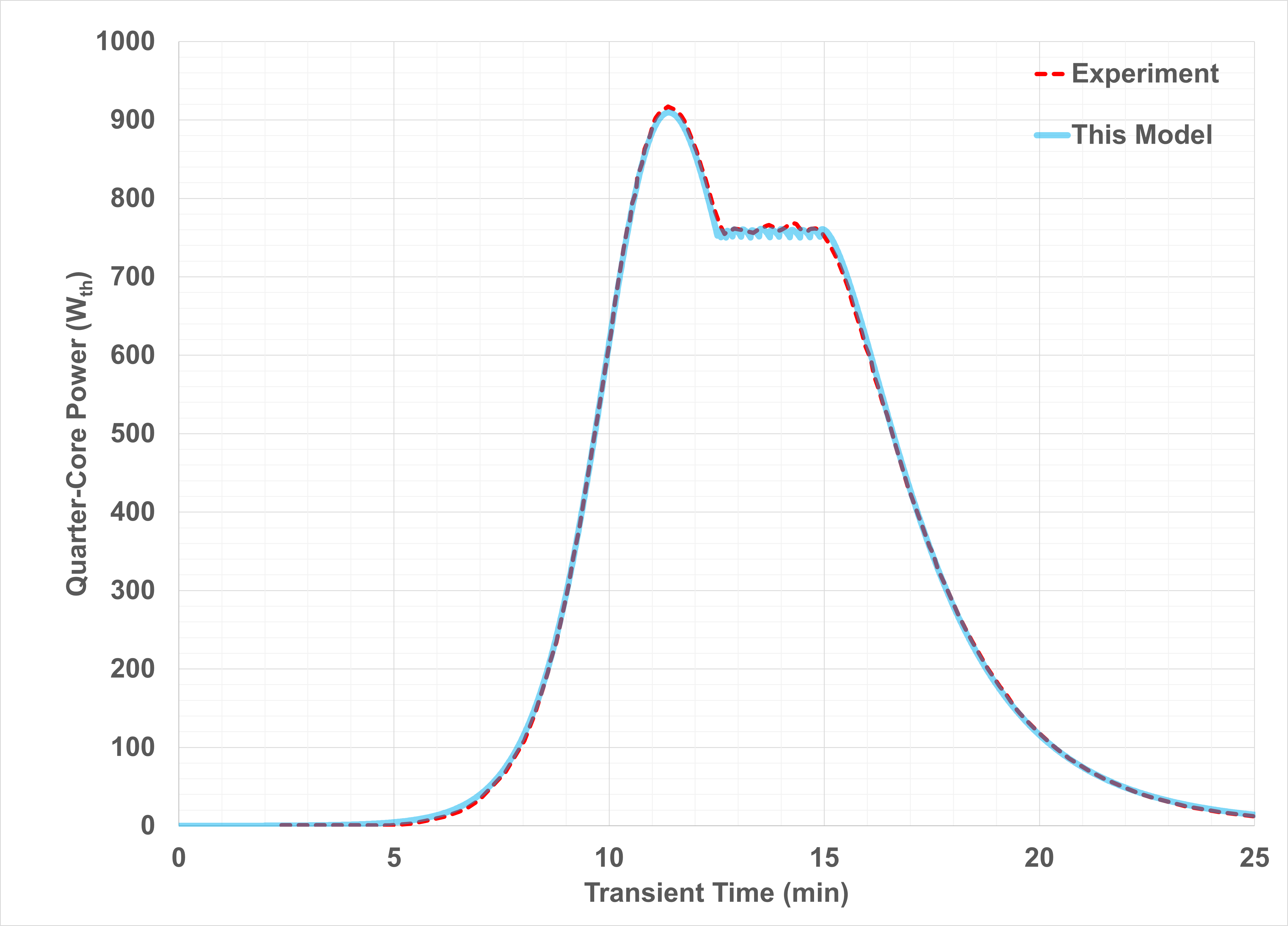 Predicted power evolution vs measurement (30 ₵ test)