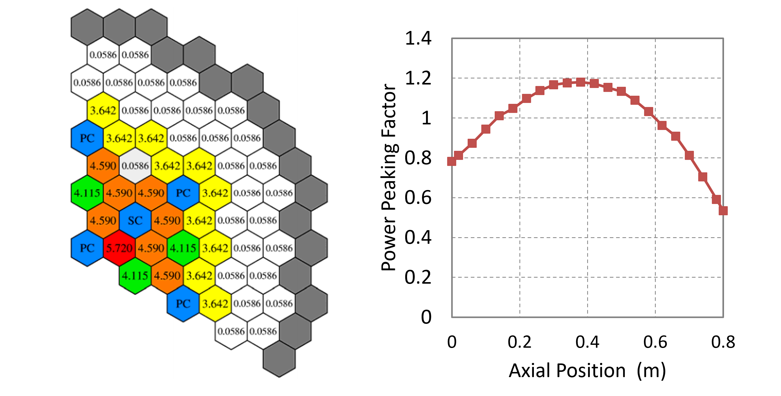 Assembly radial (left) and axial (right) power distribution at BOC.