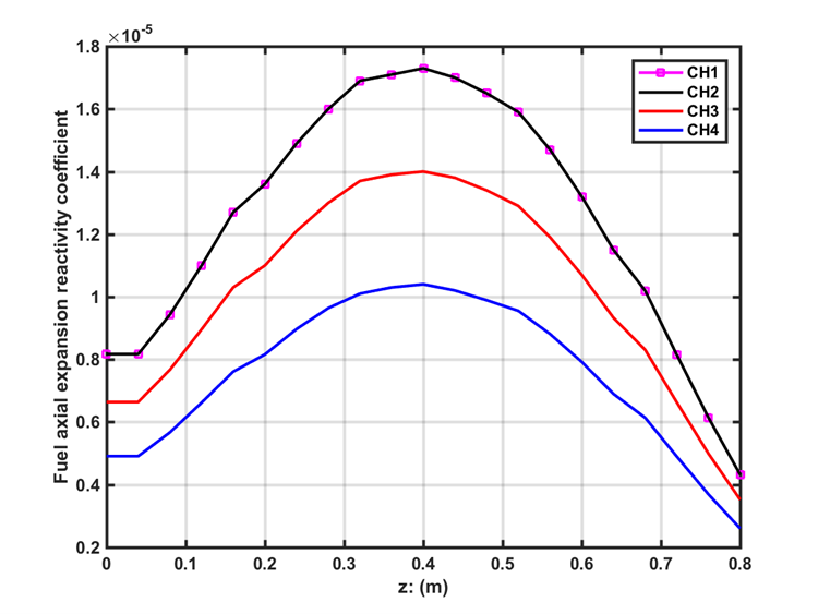 Input ABTR fuel axial expansion reactivity coefficient for 4 channels.