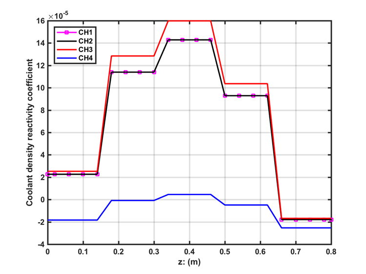 Input ABTR coolant density reactivity coefficient for 4 channels.
