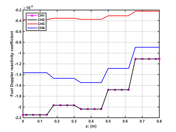 Input ABTR fuel Doppler reactivity coefficient for 4 channels.