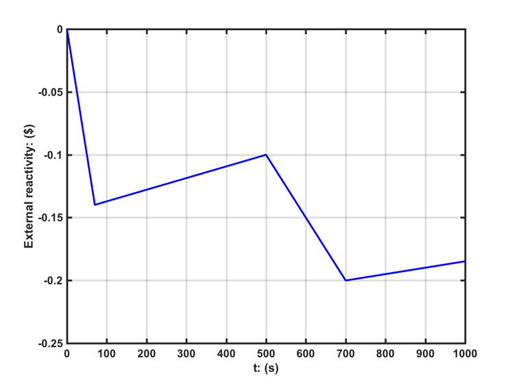 Input ABTR transient external reactivity.