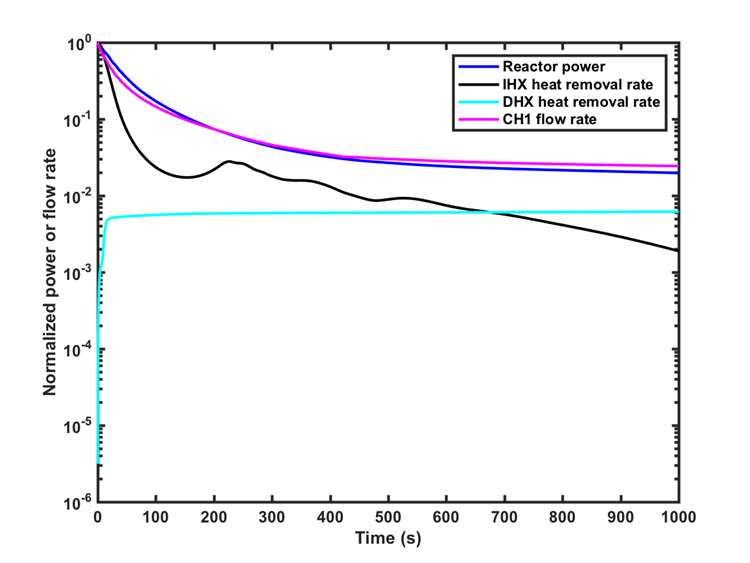 ABTR ULOF transient reactor power, heat removal rate, and flow rate.