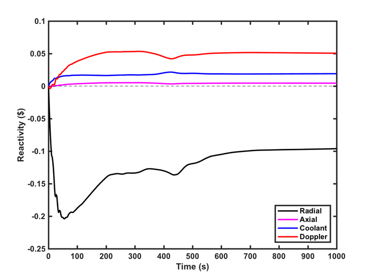ABTR ULOF transient reactivity feedbacks.