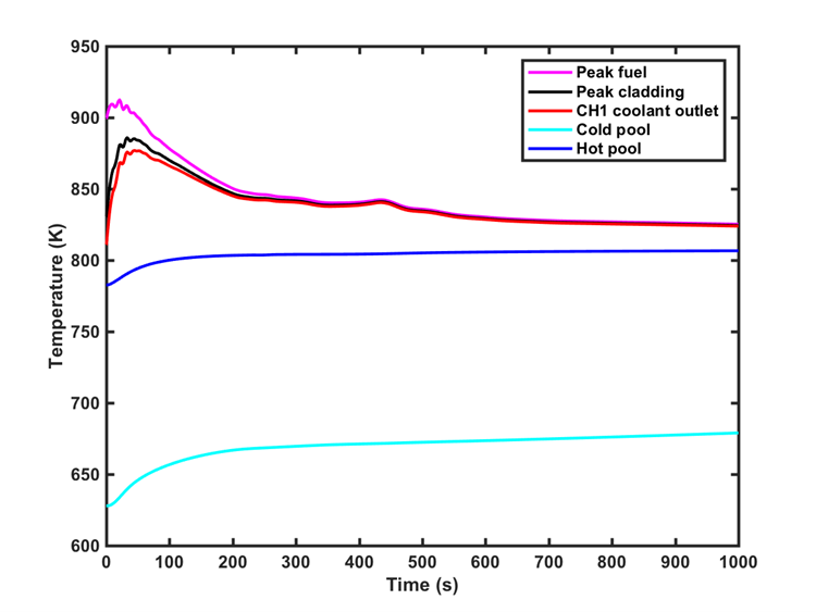 ABTR ULOF transient temperatures.