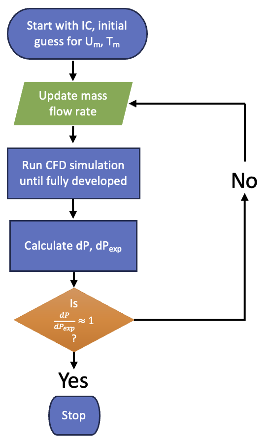 The iterative algorithm that can be used to derive the correct pressure drop according to [eqn:dp_exp].