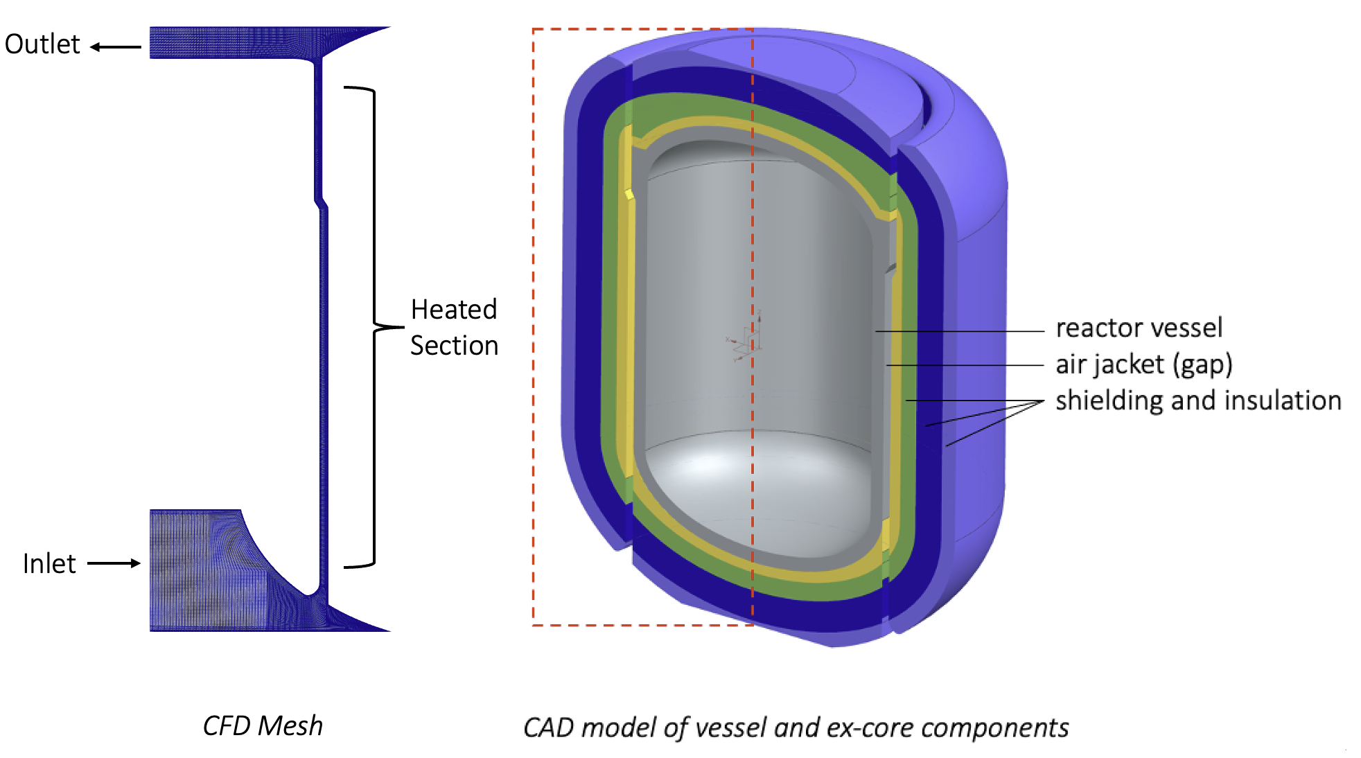 The microreactor core (right) and the air jacket geometry, meshed in 3D (left).