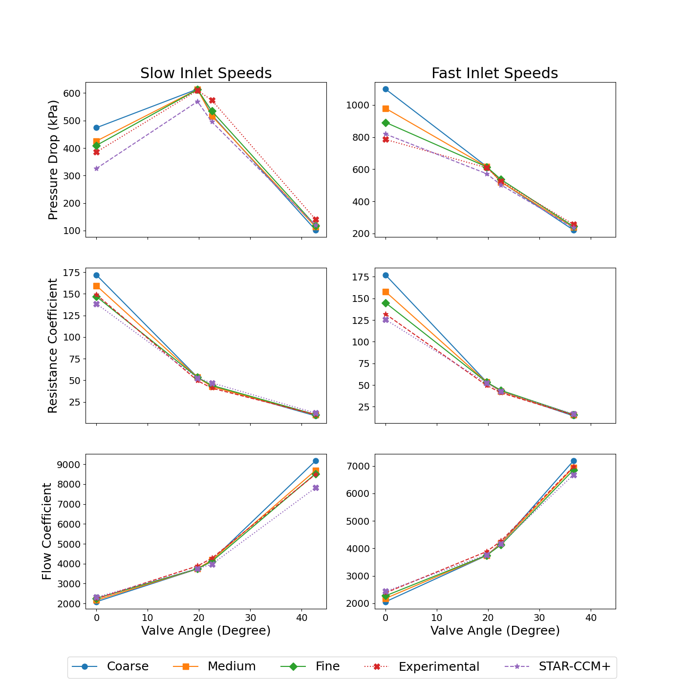 Simulation results for each configuration. The pressure drop, resistance coefficient, and flow coefficient for each mesh and corresponding inlet velocity was compared to experimental data as well as results from STAR-CCM+       using the fine meshes.