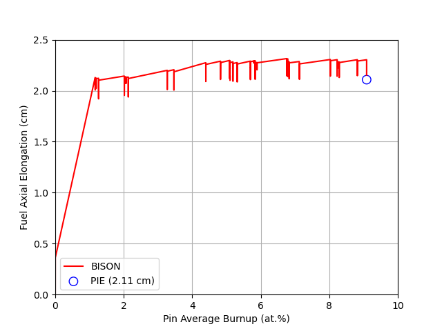 BISON predicted fuel elongation compared with [!ac](PIE) measurement (DP11).