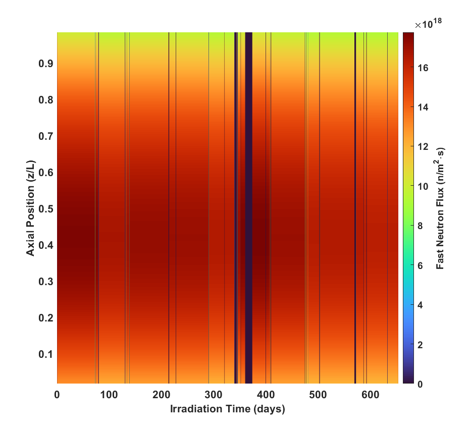 Time and axial dependent fast neutron flux profile for pin DP11.