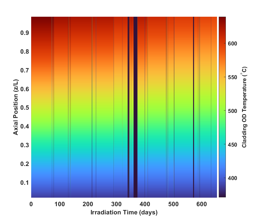 Time and axial dependent outer surface temperature profile for pin DP11.