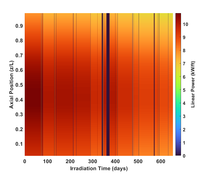 Time and axial dependent power profile for pin DP11.