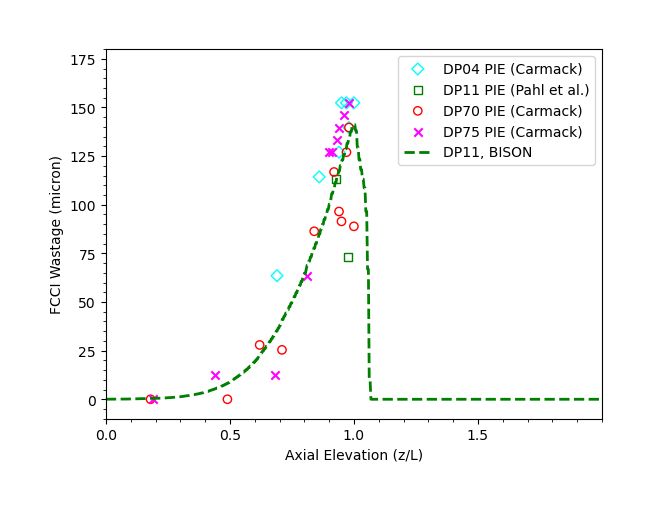 Comparison of the [!ac](FCCI) wastage thickness of Pin  DP11 with the measured data of the same irradiated pin and its siblings.
