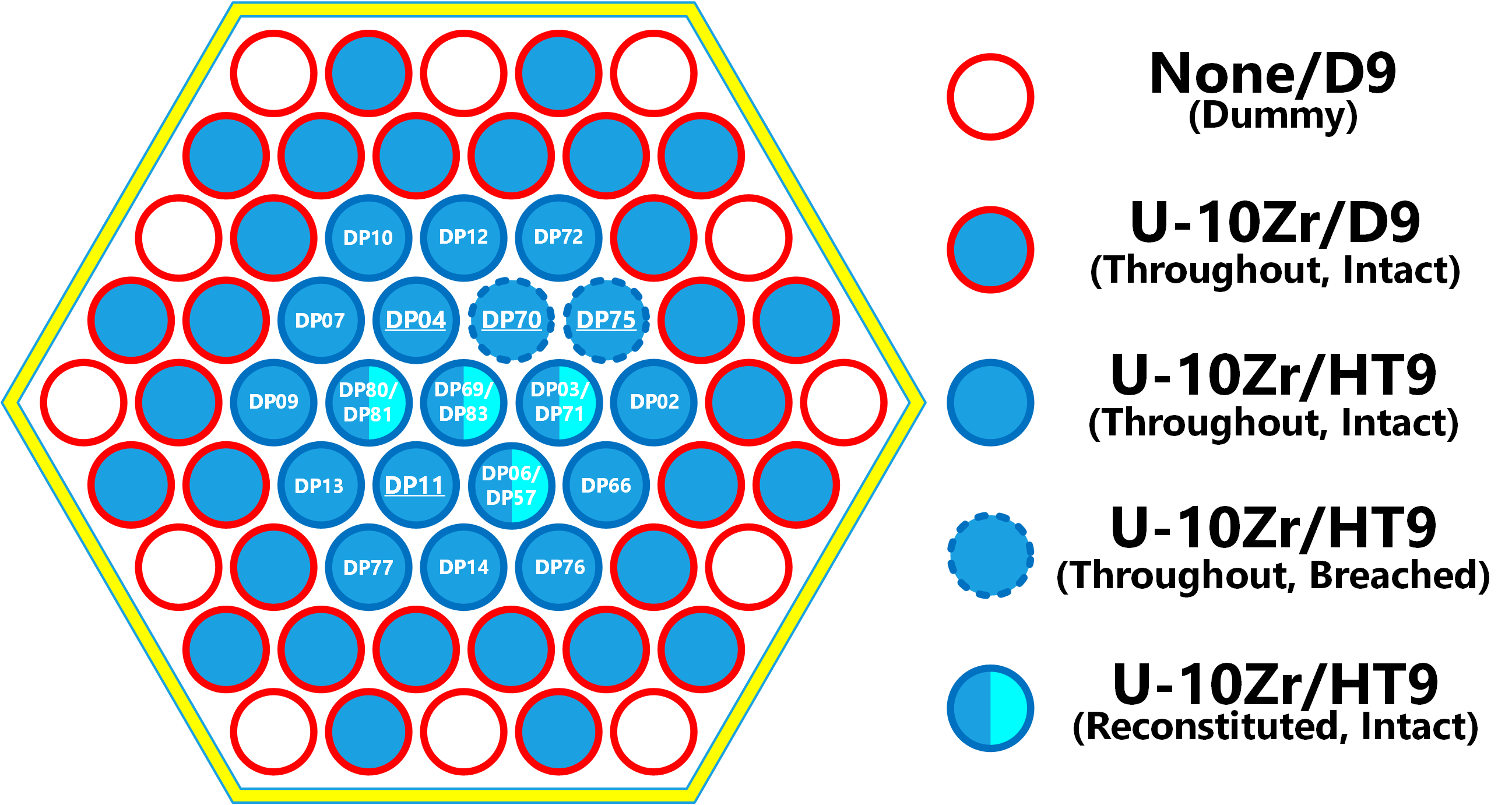 Schematic showing the U-10Zr/HT9 pins locations in X447/A subassembly (data available in [!cite](Carmack2012X447)).