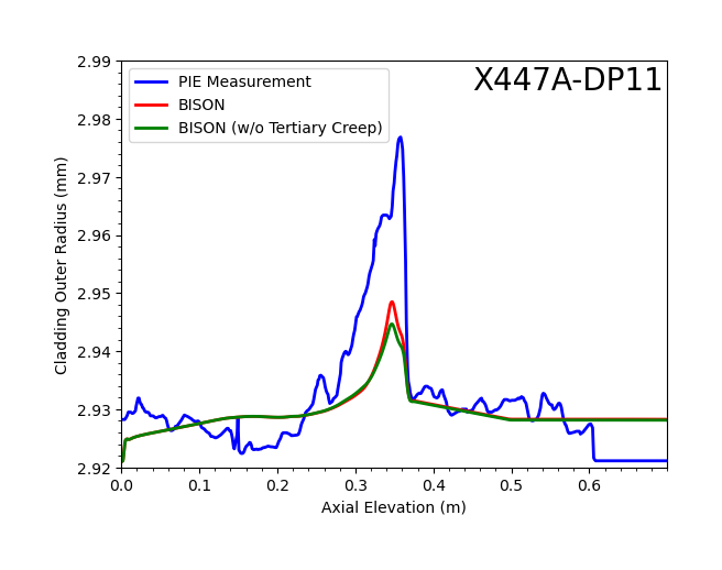 BISON predicted cladding deformation of Pin DP11 (with and without taking tertiary cladding creep into consideration) compared with the circumferential maximum cladding diameters measured by contact profilometry.
