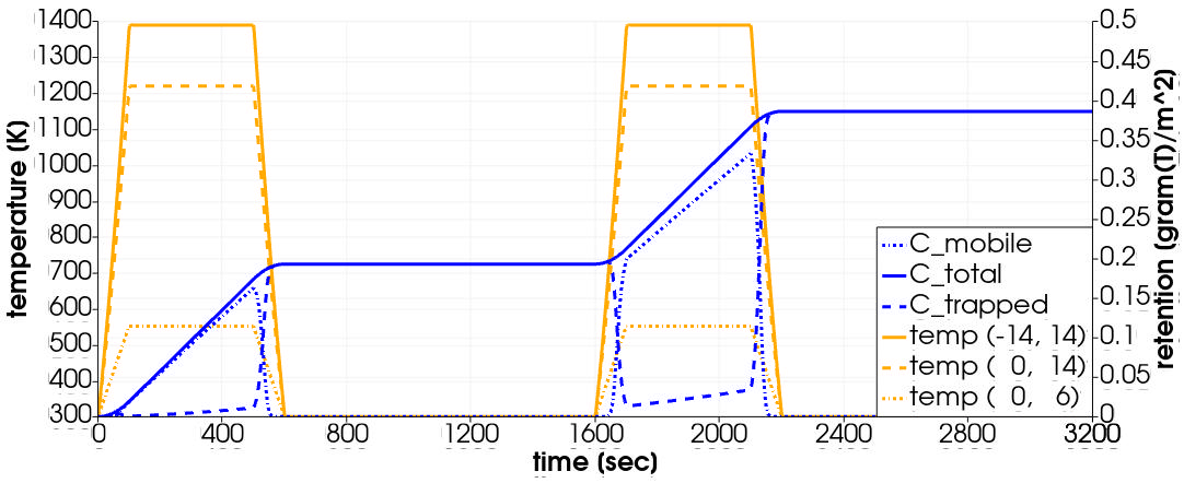 Temperature profiles (orange) and integrated tritium concentration profiles (blue) during two 1,600-second-cycle plasma discharges. This corresponds to Fig. 2 in [!cite](Shimada2024114438).