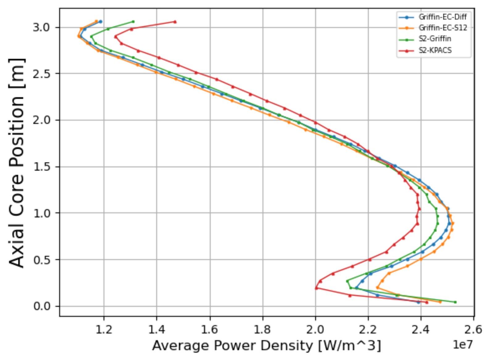 Griffin axial power shape of the equilibrium core gFHR from [!citep](gFHR_report).