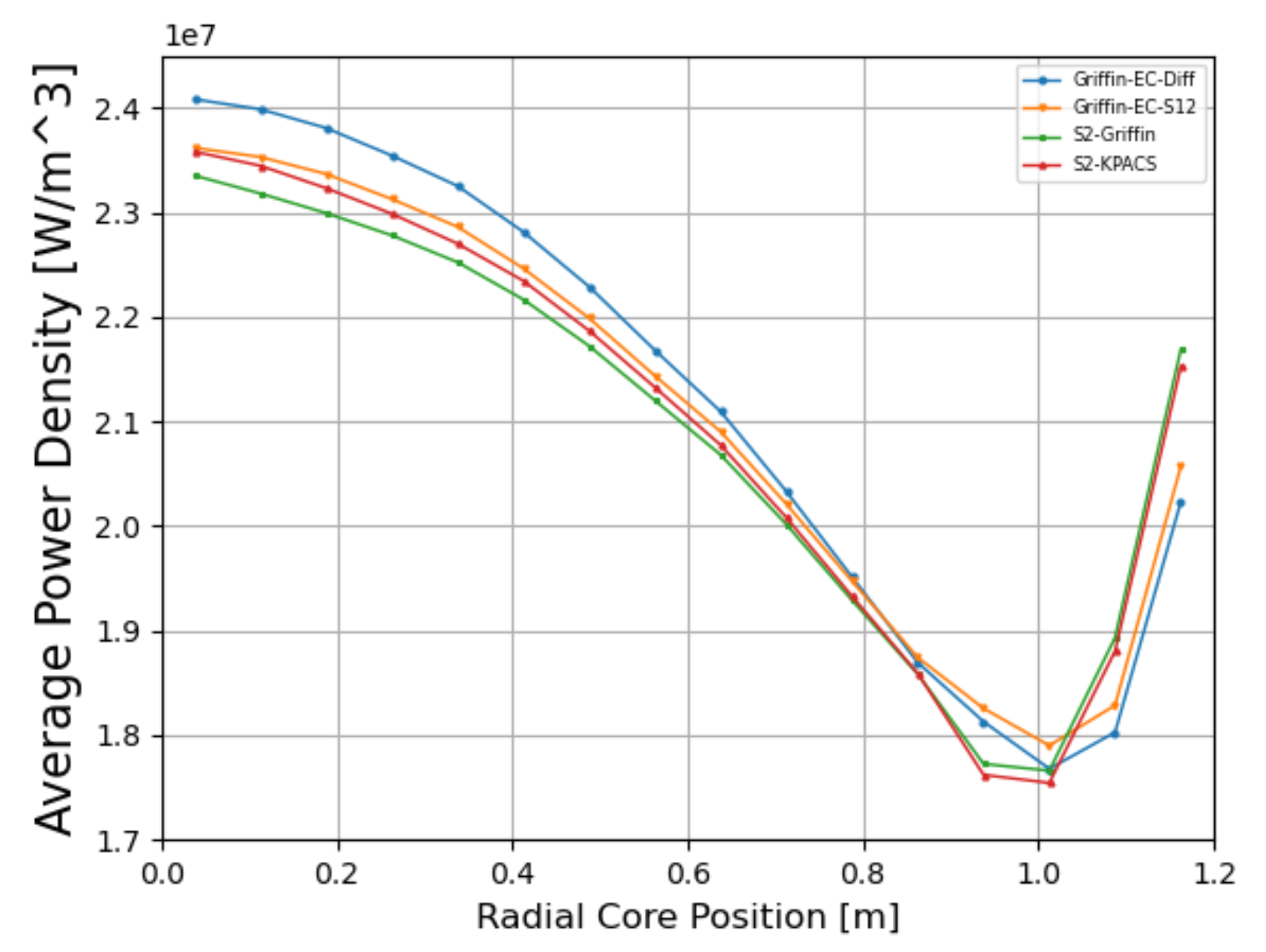 Griffin radial power shape of the equilibrium core gFHR from [!citep](gFHR_report).