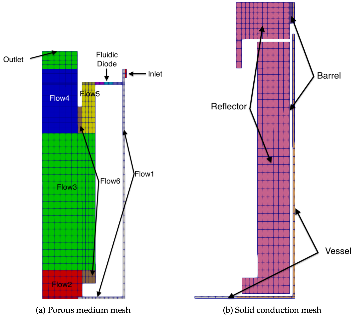 Pronghorn thermal fluids mesh from [!citep](gFHR_report).