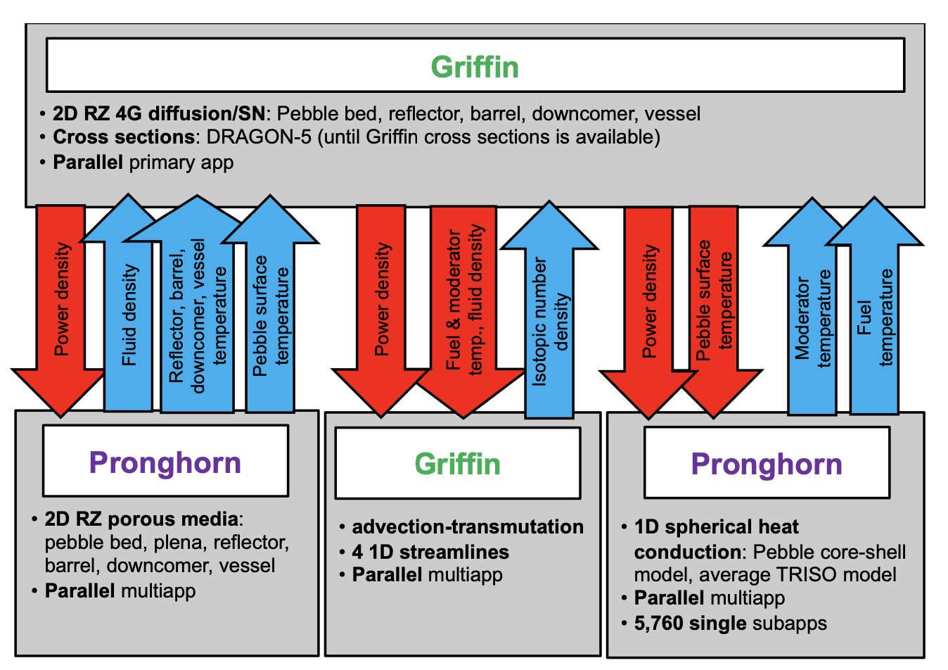 Multiphysics coupling for the asymptotic core calculation from [!citep](gFHR_report).