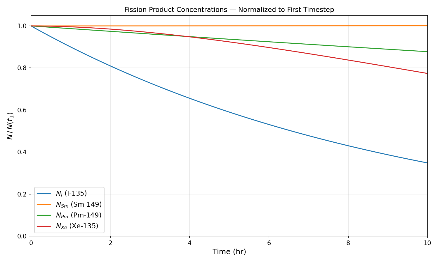 Evolution of I-135, Xe-135, Pm-149, and Sm-149 concentrations following the control rod insertion, normalized to their values at the first timestep.