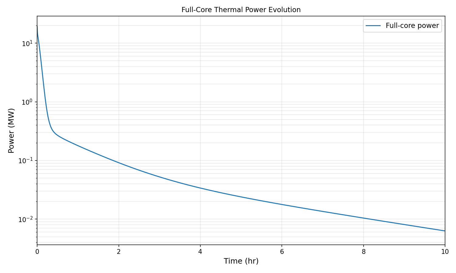 Reactor power evolution during the control rod insertion transient.