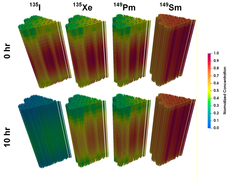 Spatial distributions of I-135, Xe-135, Pm-149, and Sm-149 at representative times during the control rod insertion transient. I-135, Xe-135, and Pm-149 closely follow the neutron flux distribution; Sm-149 shows a more homogeneous distribution.