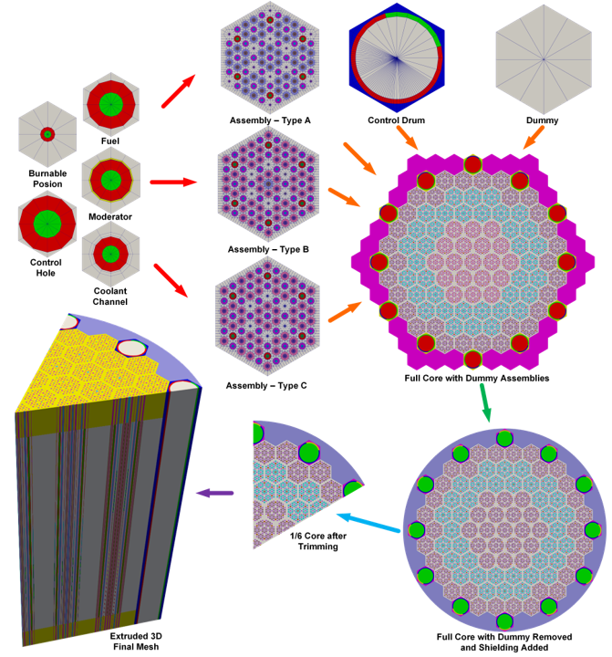 Mesh generation of the GCMR full core model