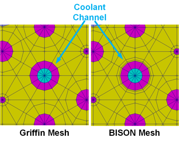 Hierarchy of the GCMR Multiphysics Model