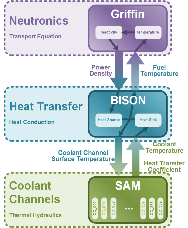 Hierarchy of the GCMR Multiphysics Model