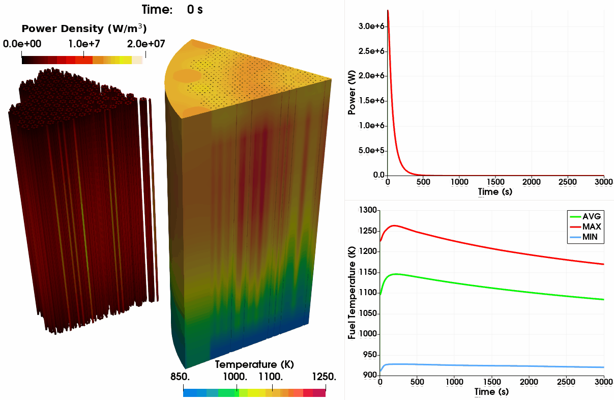 Time evolution of reactor power during a coolant depressurization transient