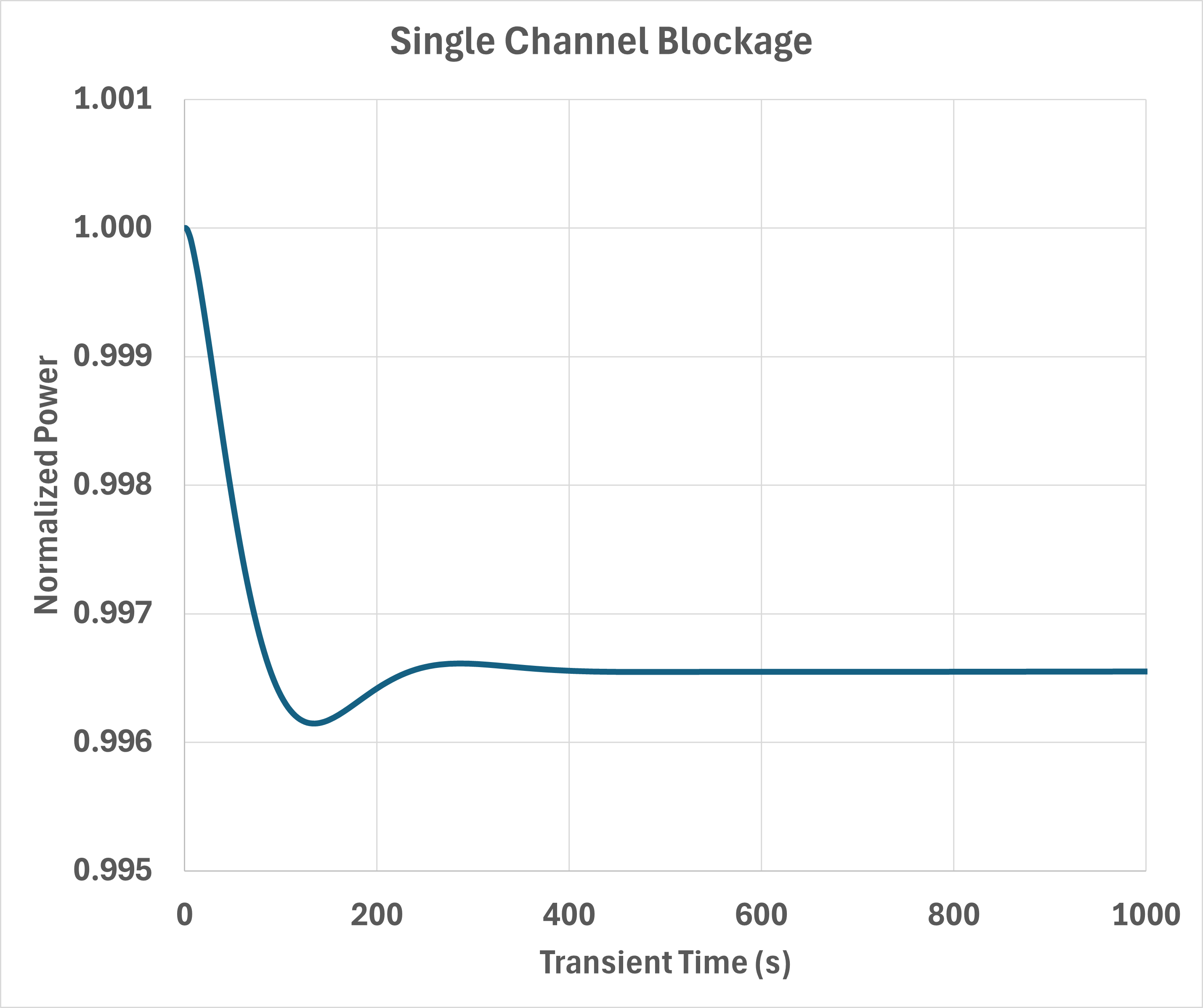 Time evolution of reactor power during a single coolant channel blockage transient