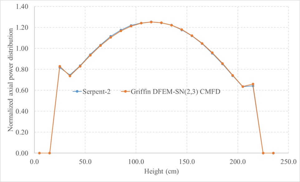 Normalized axial power distribution computed by both Serpent-2 and Griffin
