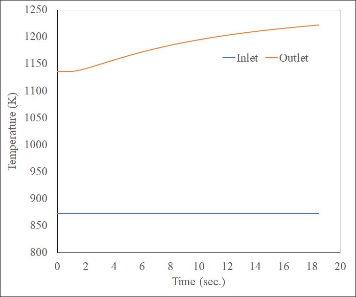Inlet and outlet coolant temperatures