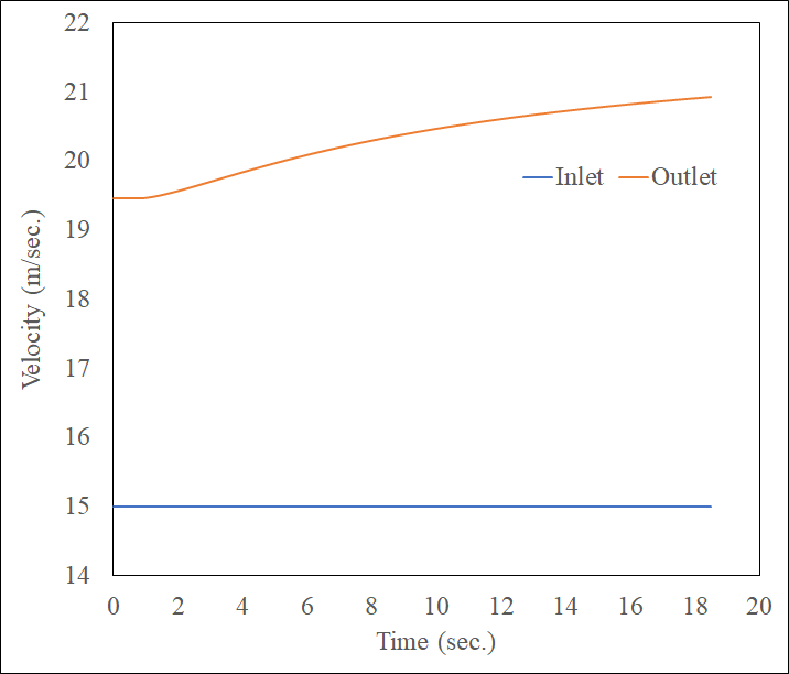 Inlet and outlet velocities