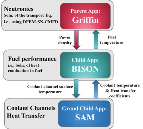 MultiApp modeling strategy