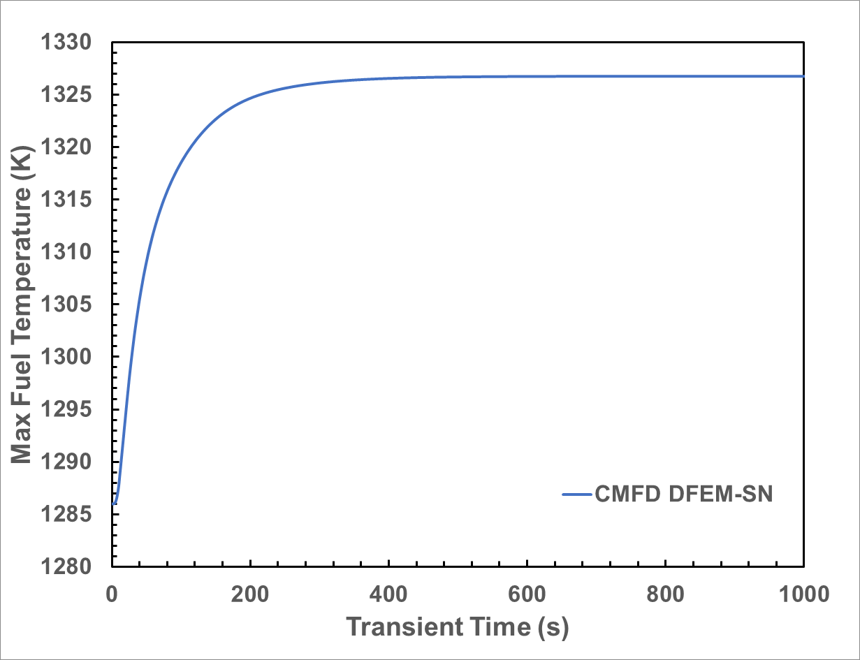 Time evolution of maximum fuel temperature