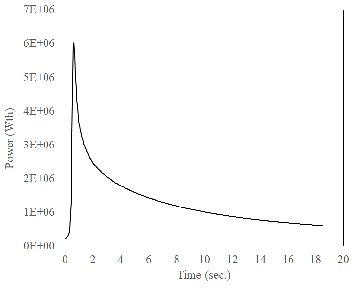 The variation of the power during the RIA