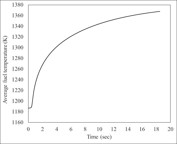 The variation of the power average fuel temperature during the RIA