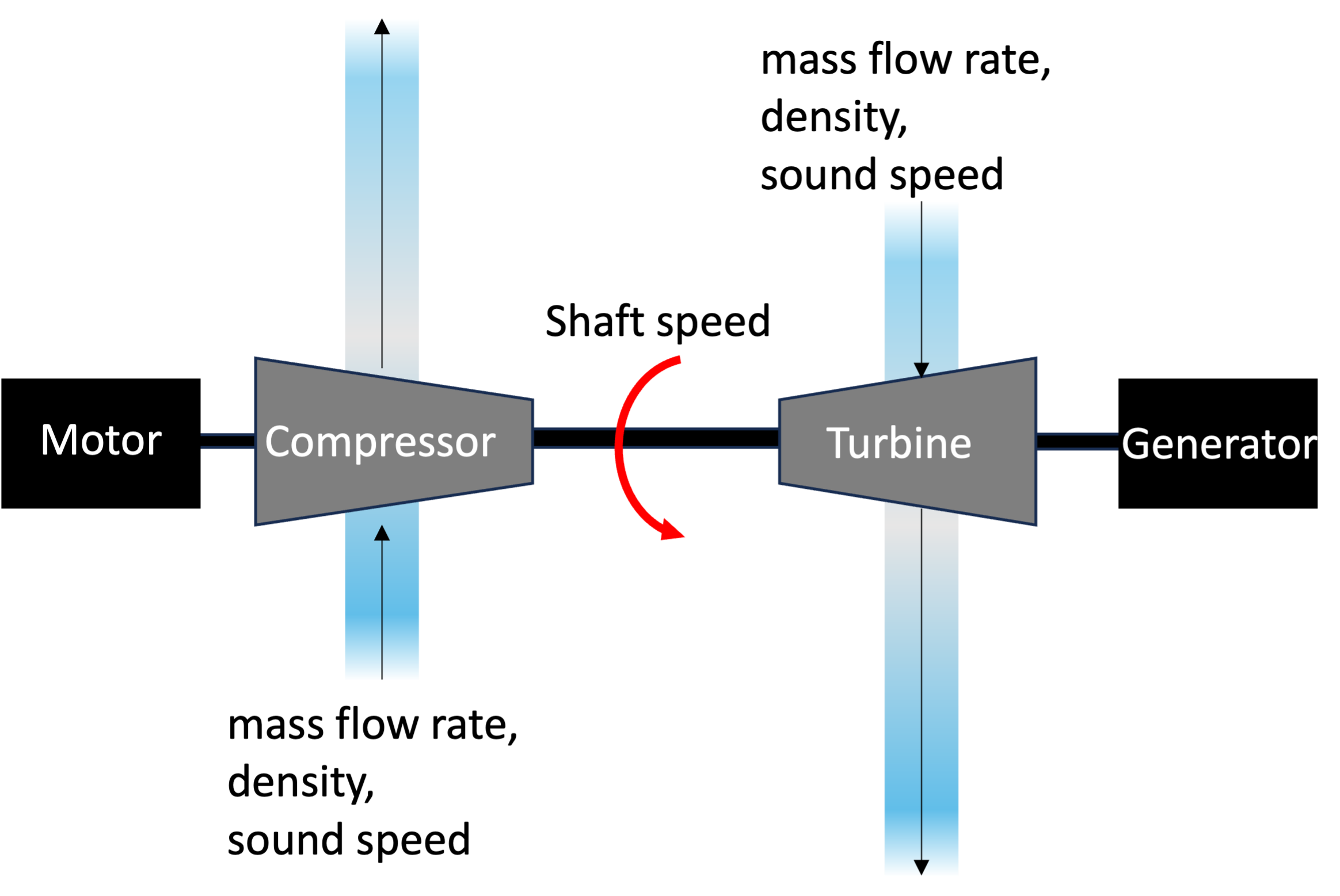 Compressor and turbine rated parameters