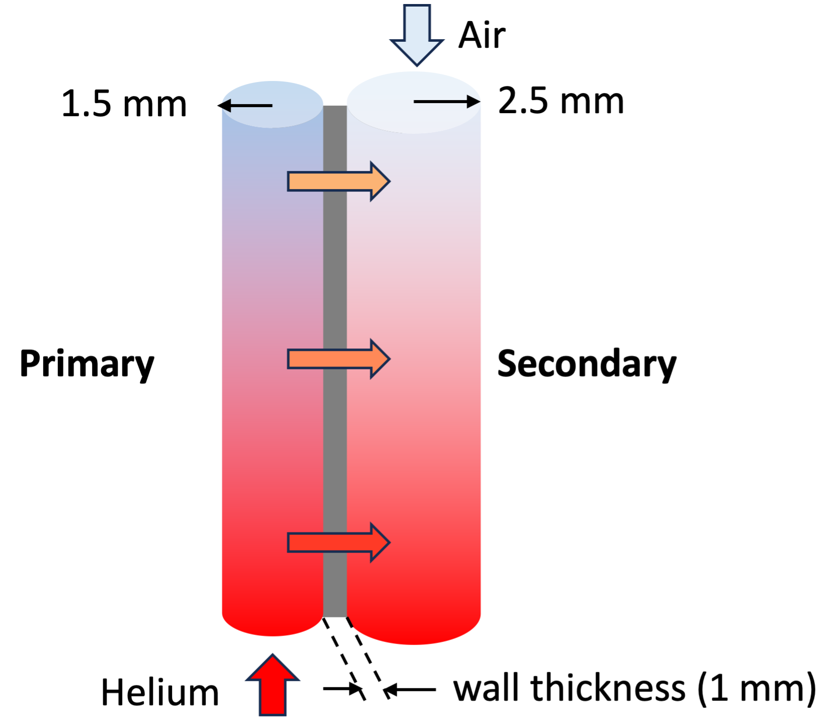 Couple of primary and secondary flow channels in the heat exchanger