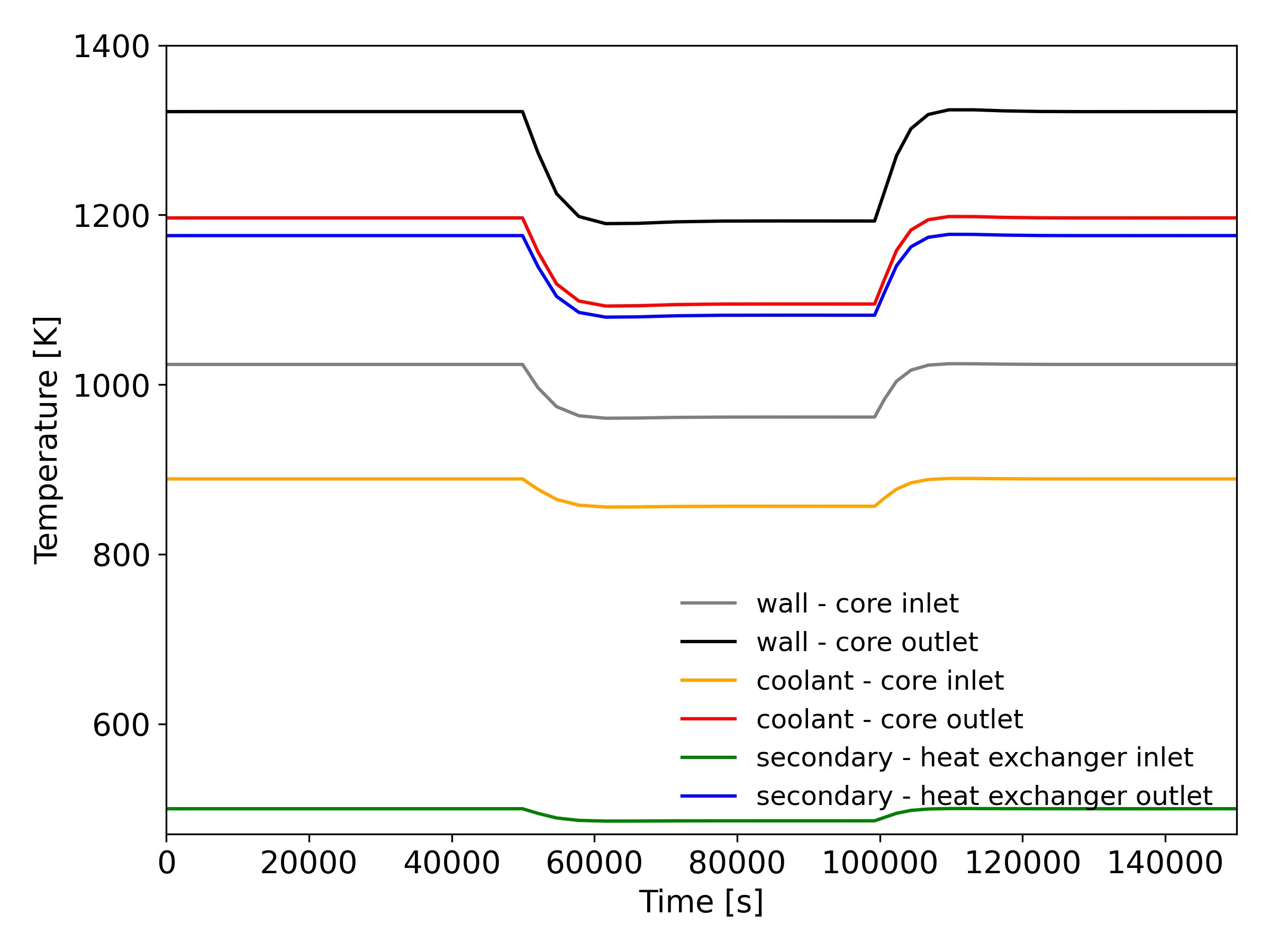 Load follow transient - temperatures