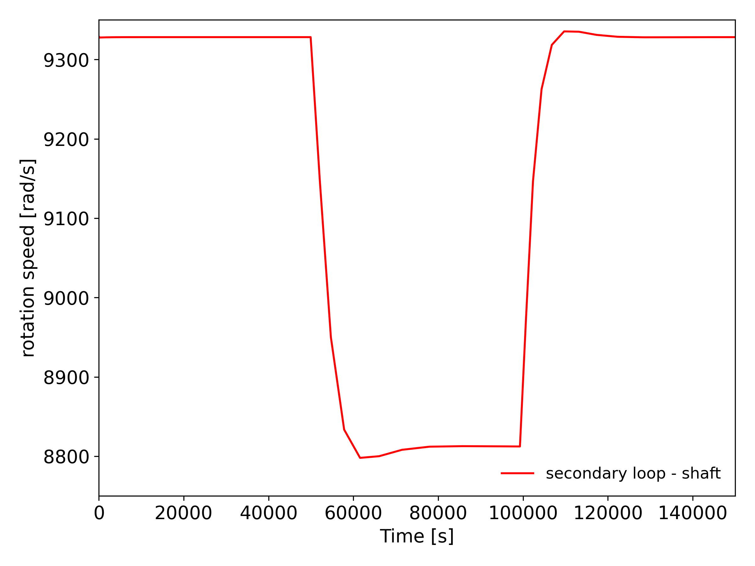Load follow transient - shaft speed