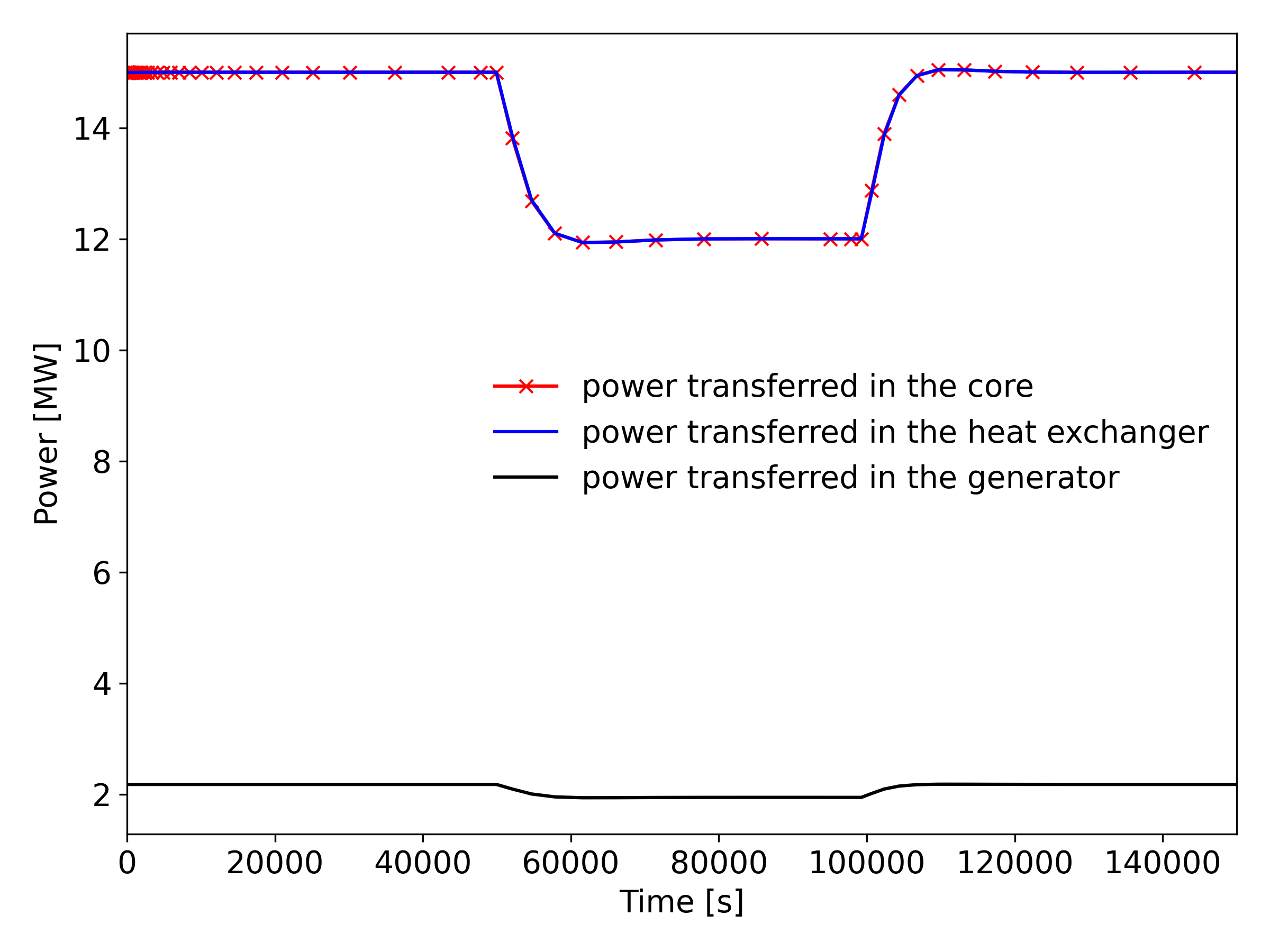 Load follow transient - powers