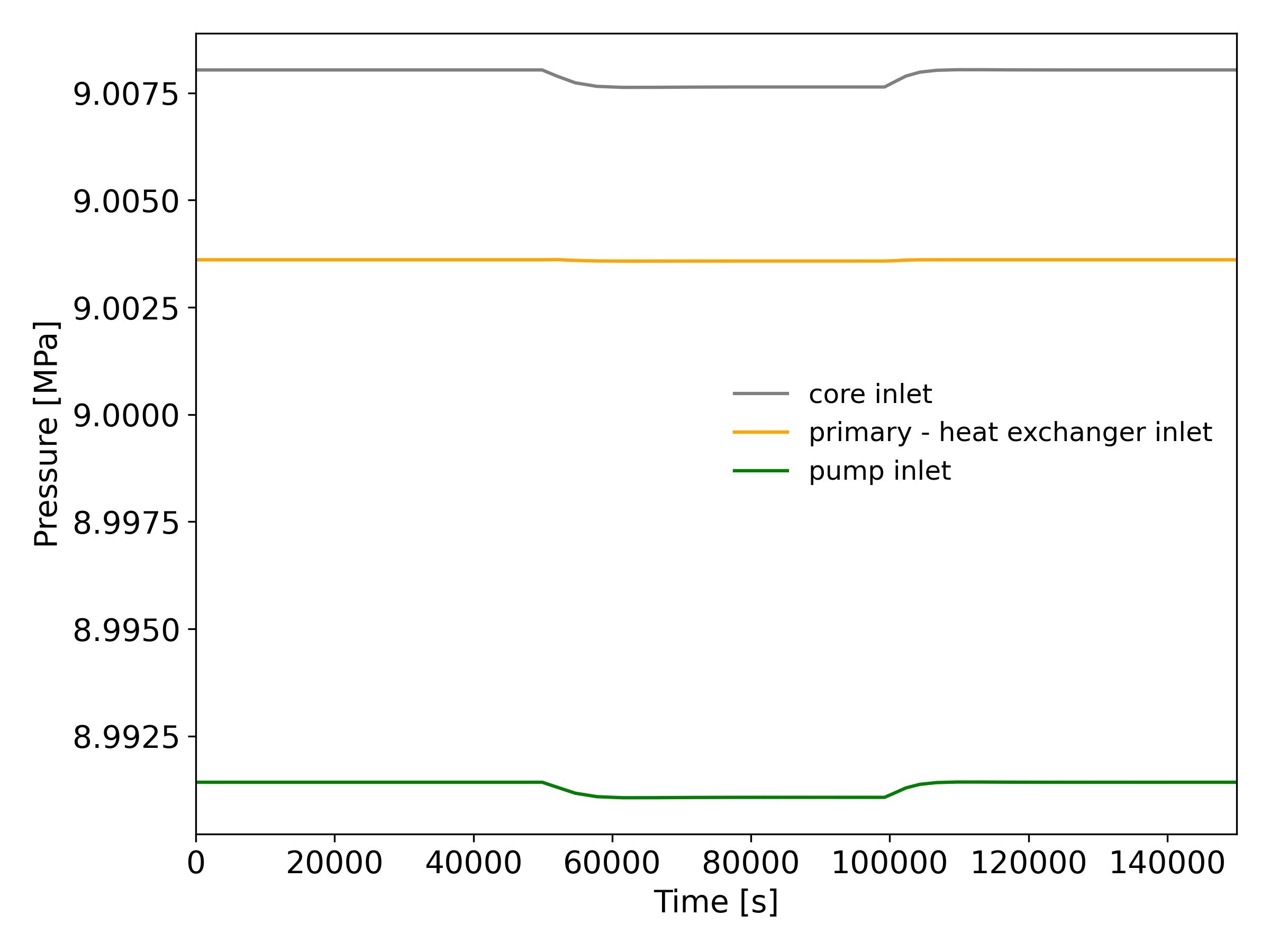 Load follow transient - primary pressures