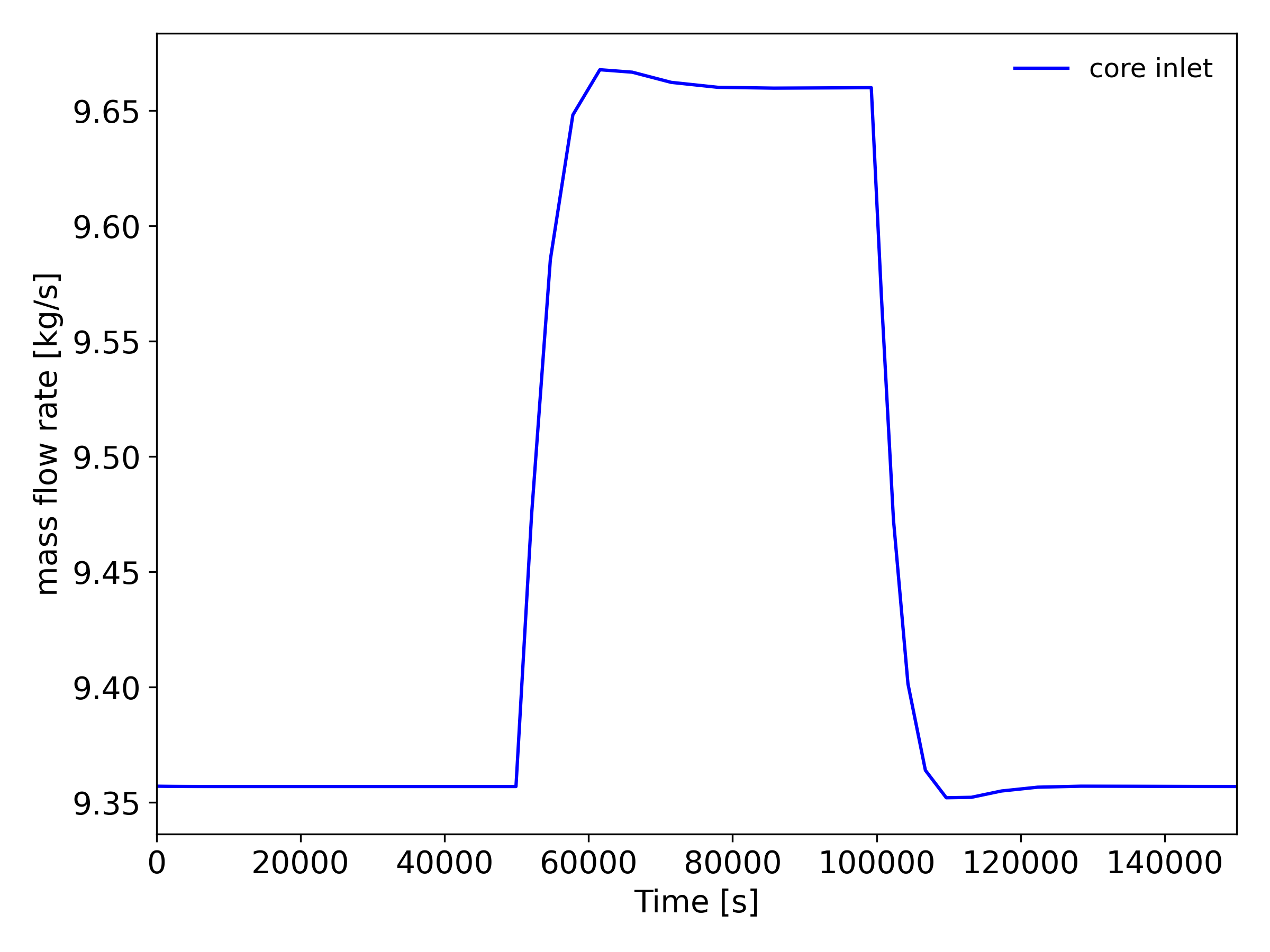 Load follow transient - primary mass flow rate
