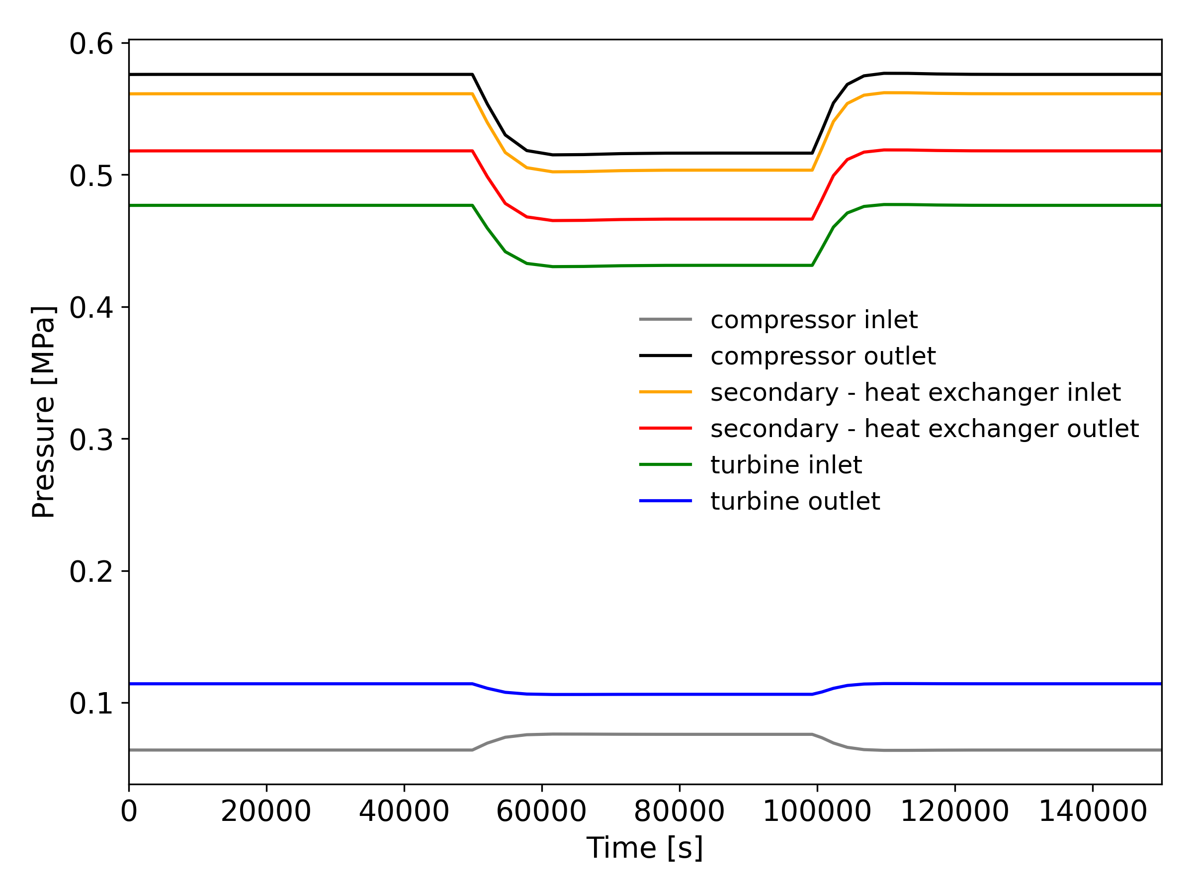 Load follow transient - secondary pressures